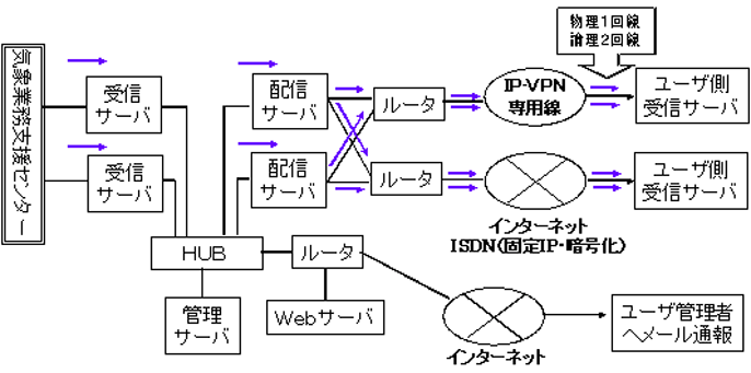 (株)ANETの受・配信システム